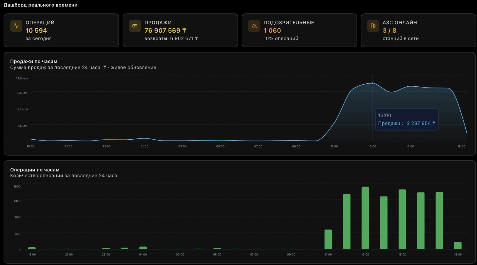 n7kel Fuel Station Control dashboard: today's operations, sales, suspicious operations and stations online, hourly sales and operations charts