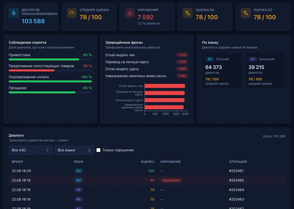 Speech analytics: service script compliance, forbidden phrases, dialogue scores in Russian and Kazakh
